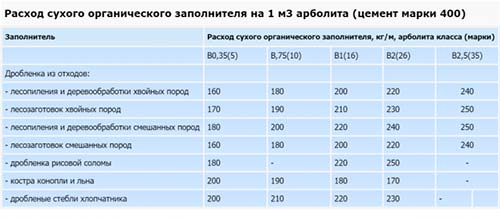 Наполнитель арболита