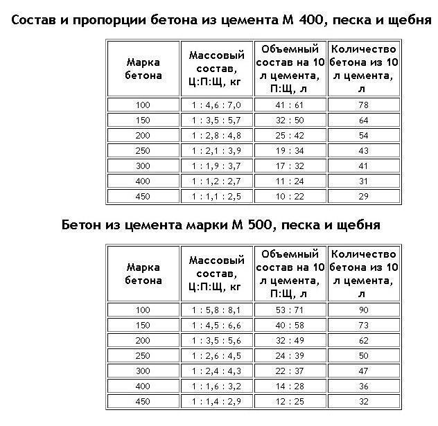 бетон из цемента м400 и м500 расход