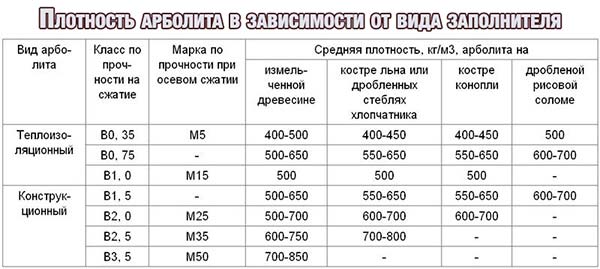 Плотность арболита