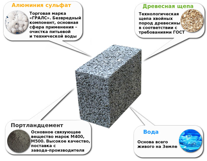 Состав