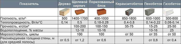 сравнение характеристик арболита и других материалов