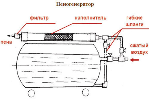 С чего состоит пеногенератор 