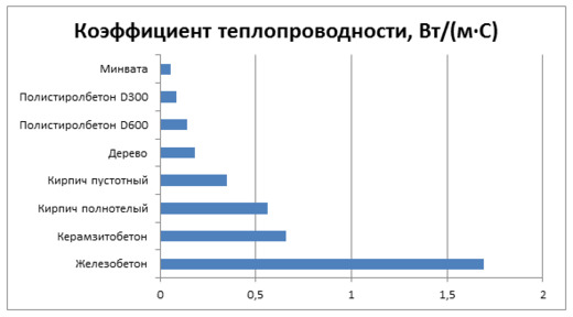 Таблица коэффициента теплопроводности 