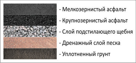 Слои дорожного пирога