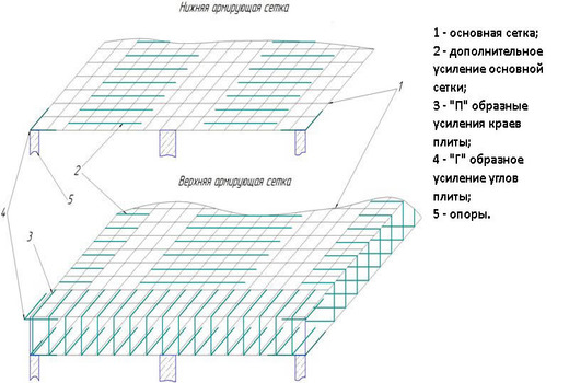 Выполнение усиления плитной фундаментной основы