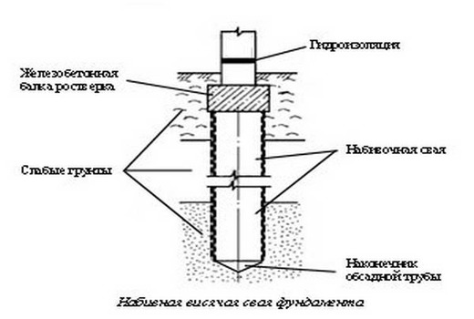 Правила проектировки 